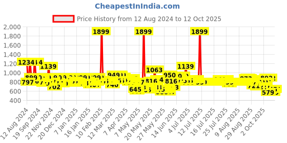 myntra.com MYTRIDENT Maroon Bath Robe With HeadWrap mytrident Price History Graph from 12 Aug 2024 to 12 Oct 2025