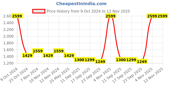 myntra.com MYTRIDENT Maroon  Brown Mild Winter Single Bed Comforter mytrident Price History Graph from 9 Oct 2024 to 12 Nov 2025