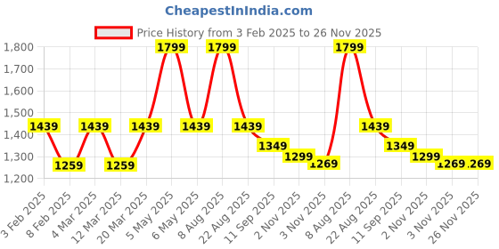 myntra.com MYTRIDENT Maroon Double Bed Blanket mytrident Price History Graph from 3 Feb 2025 to 26 Nov 2025