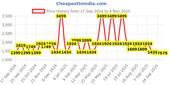 myntra.com MYTRIDENT Maroon  Pink AC Room 120 GSM Double Bed Comforter mytrident Price History Graph from 17 Sep 2024 to 2 Nov 2025
