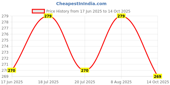 myntra.com MYTRIDENT Maroon Square-Shaped Pre-Filled Cushion mytrident Price History Graph from 17 Jun 2025 to 14 Oct 2025
