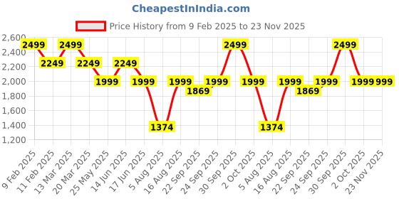 myntra.com MYTRIDENT Maroon Striped 210 TC King Bedsheet with 2 Pillow Covers mytrident Price History Graph from 9 Feb 2025 to 22 Nov 2025