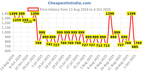 myntra.com MYTRIDENT Mauve & White Striped Cotton 144 TC Queen Bedsheet with 2 Pillow Covers mytrident Price History Graph from 13 Aug 2024 to 6 Oct 2025