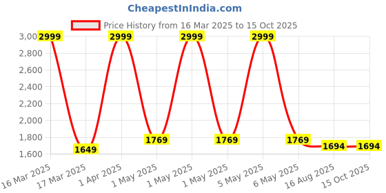 myntra.com MYTRIDENT Men Grey Melange Solid Bath Robe with Belt mytrident Price History Graph from 16 Mar 2025 to 13 Oct 2025