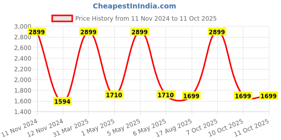 myntra.com MYTRIDENT Men Grey Solid Bath Robe mytrident Price History Graph from 11 Nov 2024 to 10 Oct 2025