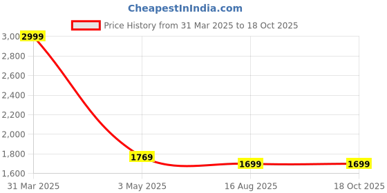 myntra.com MYTRIDENT Men Grey Solid Bath Robe with Belt mytrident Price History Graph from 31 Mar 2025 to 18 Oct 2025
