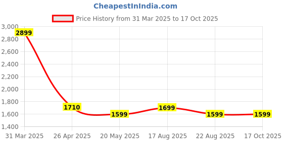 myntra.com MYTRIDENT Men Grey Solid Comfort Cloud Burst Medium Bathrobe mytrident Price History Graph from 31 Mar 2025 to 16 Oct 2025