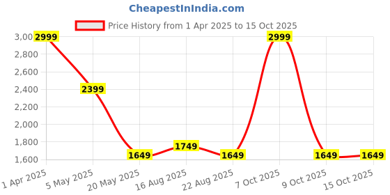 myntra.com MYTRIDENT Men Pink Solid Bath Robe 8904266236475 mytrident Price History Graph from 1 Apr 2025 to 15 Oct 2025