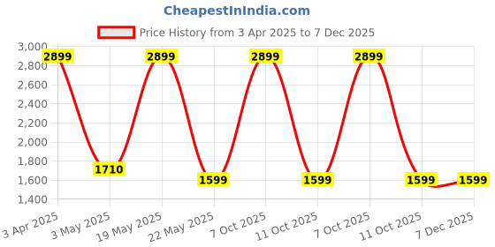 myntra.com MYTRIDENT Men Red Solid Comfort Medium Bath Robe mytrident Price History Graph from 3 Apr 2025 to 7 Dec 2025
