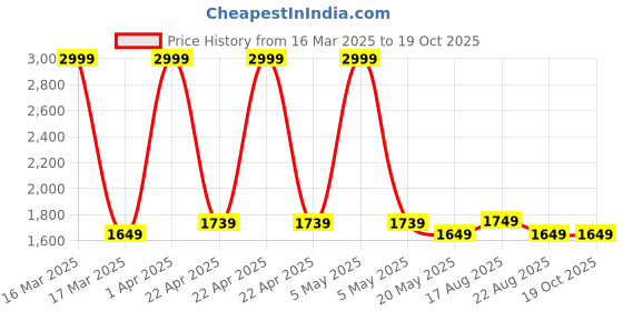 myntra.com MYTRIDENT Men White Solid Bath Robe 8904266236499 mytrident Price History Graph from 16 Mar 2025 to 17 Oct 2025