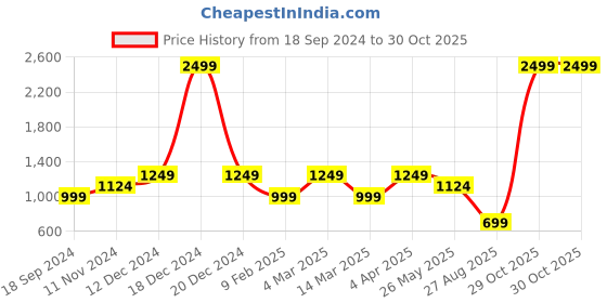 myntra.com MYTRIDENT Moments Blue  White Floral Pure Cotton 120 TC Queen Bedsheet With 2 Pillow Covers mytrident Price History Graph from 18 Sep 2024 to 30 Oct 2025