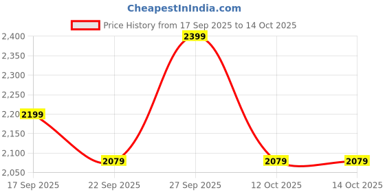 myntra.com MYTRIDENT Multicoloured 180 TC Floral Printed King Bedsheet with 2 Pillow Covers mytrident Price History Graph from 17 Sep 2025 to 12 Oct 2025