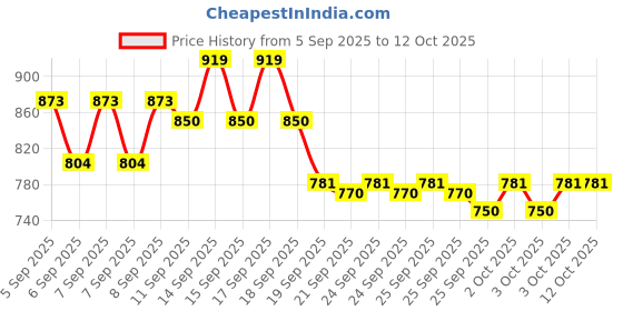 myntra.com MYTRIDENT Multicoloured Floral 144 TC King Bedsheet with 2 Pillow Covers mytrident Price History Graph from 5 Sep 2025 to 12 Oct 2025