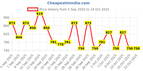 myntra.com MYTRIDENT Multicoloured Floral 144 TC King Bedsheet with 2 Pillow Covers mytrident Price History Graph from 5 Sep 2025 to 12 Oct 2025