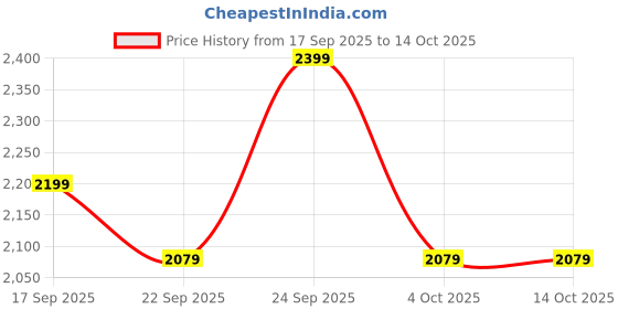 myntra.com MYTRIDENT Multicoloured King Bedsheet with 2 Pillow Covers-180 TC mytrident Price History Graph from 17 Sep 2025 to 14 Oct 2025