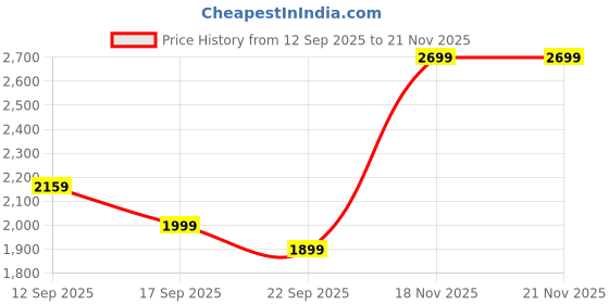 myntra.com MYTRIDENT Mustard & Green 144 TC King Bedsheet with 2 Pillow Covers mytrident Price History Graph from 12 Sep 2025 to 21 Nov 2025