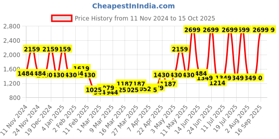 myntra.com MYTRIDENT Mustard & Grey Floral 144 TC King Bedsheet with 2 Pillow Covers mytrident Price History Graph from 11 Nov 2024 to 15 Oct 2025