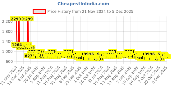 myntra.com MYTRIDENT Mustard & Grey Floral 144 TC Queen Bedsheet with 2 Pillow Covers mytrident Price History Graph from 21 Nov 2024 to 5 Dec 2025