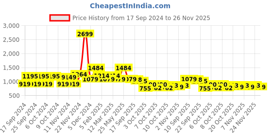 myntra.com MYTRIDENT Mustard Grey Ethnic Motifs 144 TC Queen Bedsheet with 2 Pillow Covers mytrident Price History Graph from 17 Sep 2024 to 24 Nov 2025