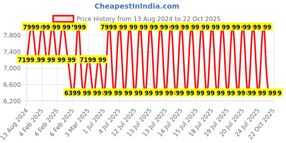 myntra.com MYTRIDENT Mustard Yellow Ethnic Motifs Printed Regular Cotton Double King Bedding Set mytrident Price History Graph from 13 Aug 2024 to 20 Oct 2025