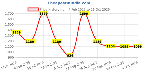 myntra.com MYTRIDENT Navy Blue & Beige Checked Single Bed Blanket mytrident Price History Graph from 4 Feb 2025 to 26 Oct 2025