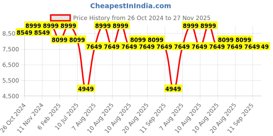 myntra.com MYTRIDENT Navy Blue & White 400 TC King Bedsheet with 4 Pillow Covers mytrident Price History Graph from 26 Oct 2024 to 26 Nov 2025