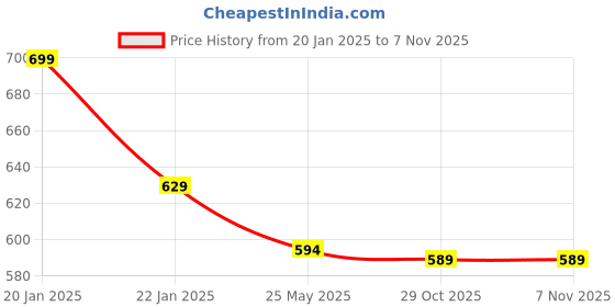 myntra.com MYTRIDENT Nectarsoft 2 Pieces White Pure Cotton Hand Towels 625 GSM mytrident Price History Graph from 20 Jan 2025 to 7 Nov 2025
