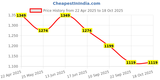 myntra.com MYTRIDENT Nectarsoft Be Our Guest White Cotton 600 GSM Bath Towel mytrident Price History Graph from 22 Apr 2025 to 18 Oct 2025