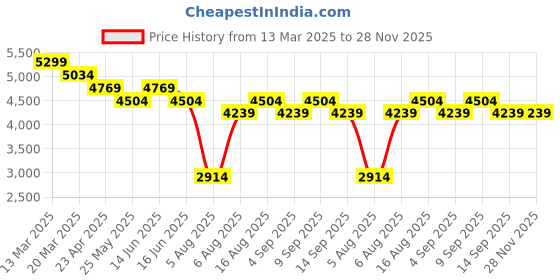 myntra.com MYTRIDENT Nectarsoft Olive Printed Pure Cotton 300TC King Bedsheet Sets - 2.74 m x 2.74 m mytrident Price History Graph from 13 Mar 2025 to 27 Nov 2025
