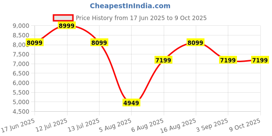 myntra.com MYTRIDENT Nectarsoft Signature Select Pink Geometric Mild Winter Double Bed Comforter mytrident Price History Graph from 17 Jun 2025 to 9 Oct 2025