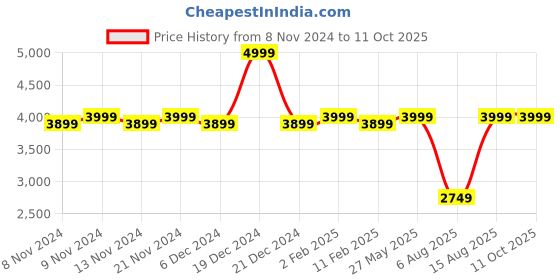 myntra.com MYTRIDENT nectarsoft signature select Rose 400 TC King Bedsheet with 2 Pillow Covers mytrident Price History Graph from 8 Nov 2024 to 11 Oct 2025