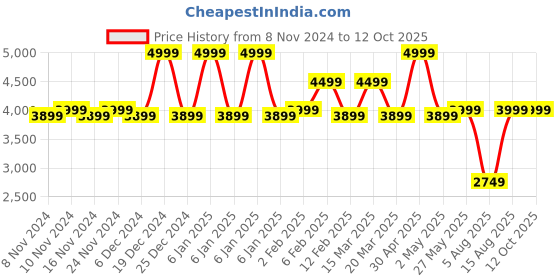 myntra.com MYTRIDENT Nectarsoft Signature Turquoise Blue 400 TC King Bedsheet with 2 Pillow Covers mytrident Price History Graph from 8 Nov 2024 to 11 Oct 2025