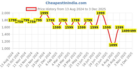 myntra.com MYTRIDENT Off White & Blue Graphic 144 TC King Bedsheet with 2 Pillow Covers mytrident Price History Graph from 13 Aug 2024 to 2 Dec 2025