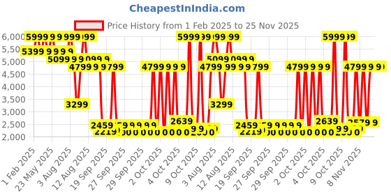 myntra.com MYTRIDENT Off White & Brown 6 Pieces Printed Pure Cotton 600 GSM Towel Set mytrident Price History Graph from 1 Feb 2025 to 25 Nov 2025