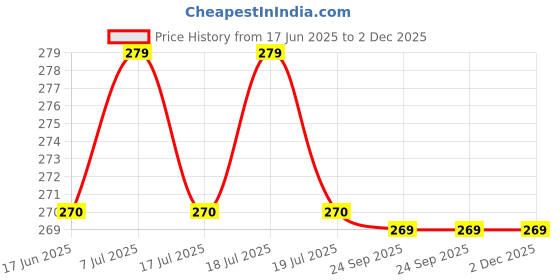myntra.com MYTRIDENT Off White Square-Shaped Pre-Filled Cushion mytrident Price History Graph from 17 Jun 2025 to 2 Dec 2025