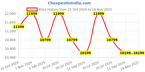 myntra.com MYTRIDENT Olive Green & Blue Ethnic Motifs Mild Winter 150 GSM Double Bed Comforter mytrident Price History Graph from 25 Oct 2024 to 29 Nov 2025