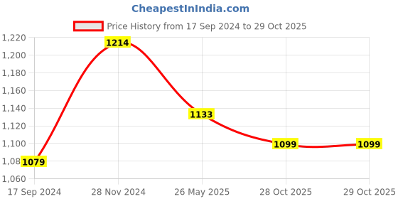 myntra.com MYTRIDENT Olive Green  Peach-Coloured Geometric 144 TC Double Queen Bedding Set mytrident Price History Graph from 17 Sep 2024 to 29 Oct 2025