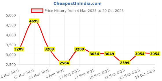 myntra.com MYTRIDENT Orange & Cream-Coloured Ethnic Motifs Heavy Winter Double Bed Blanket mytrident Price History Graph from 4 Mar 2025 to 29 Oct 2025