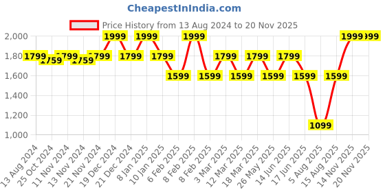 myntra.com MYTRIDENT Orange & Green Graphic 144 TC King Bedsheet with 2 Pillow Covers mytrident Price History Graph from 13 Aug 2024 to 17 Nov 2025