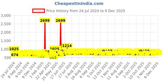 myntra.com MYTRIDENT Orange White Geometric Cotton 144 TC Queen Bedsheet With 2 Pillow Covers mytrident Price History Graph from 24 Jul 2024 to 6 Dec 2025