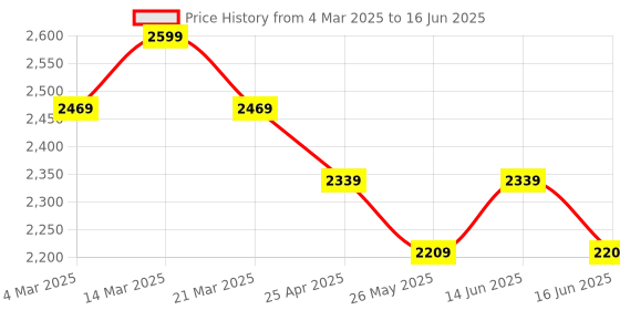 myntra.com MYTRIDENT Passport Brown & Green Geometric Printed 150 GSM Single Bed Comforter mytrident Price History Graph from 4 Mar 2025 to 16 Jun 2025