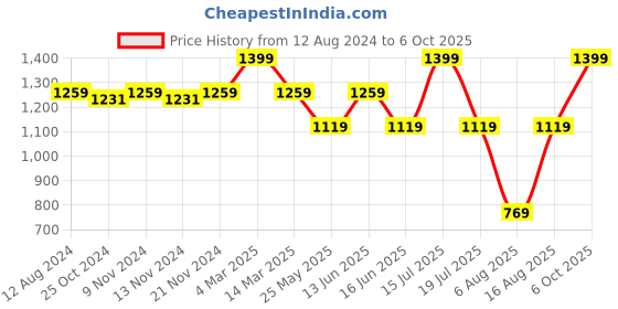 myntra.com MYTRIDENT Peach & Blue Geometric Cotton 144 TC Queen Bedsheet with 2 Pillow Covers mytrident Price History Graph from 12 Aug 2024 to 6 Oct 2025