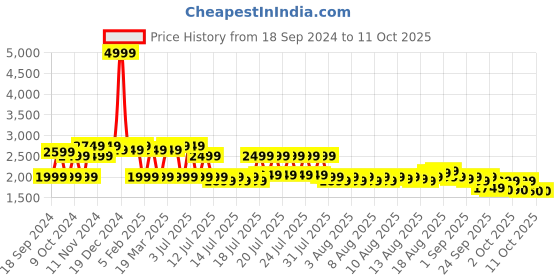 myntra.com MYTRIDENT Peach & Brown Printed AC Room 120 GSM Single Bed Comforter mytrident Price History Graph from 18 Sep 2024 to 11 Oct 2025