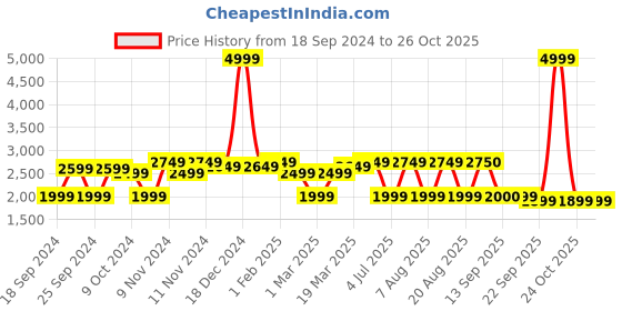 myntra.com MYTRIDENT Peach & Green Printed Cotton AC Room 120 GSM Double Bed Comforter mytrident Price History Graph from 18 Sep 2024 to 26 Oct 2025