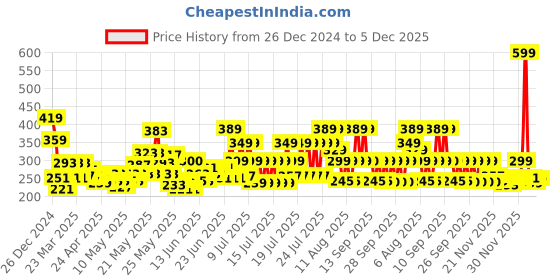 myntra.com MYTRIDENT Peach Colored & White 2 Pieces Striped 450 GSM Pure Cotton Hand Towels mytrident Price History Graph from 26 Dec 2024 to 5 Dec 2025