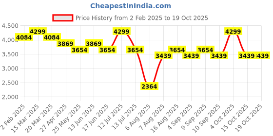 myntra.com MYTRIDENT Peach-Coloured 300 TC King Bedsheet with 4 Pillow Covers mytrident Price History Graph from 2 Feb 2025 to 18 Oct 2025