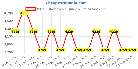 myntra.com MYTRIDENT Peach-Coloured 300 TC King Bedsheet with 4 Pillow Covers mytrident Price History Graph from 16 Jun 2025 to 24 Nov 2025