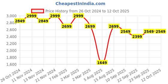 myntra.com MYTRIDENT Peach-Coloured & Black 2 Printed Cotton 550 GSM Bath Towel mytrident Price History Graph from 26 Oct 2024 to 11 Oct 2025