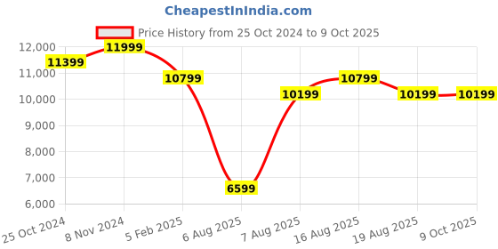 myntra.com MYTRIDENT Peach-Coloured & Blue Geometric Mild Winter 150 GSM Double Bed Comforter mytrident Price History Graph from 25 Oct 2024 to 8 Oct 2025