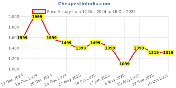 myntra.com MYTRIDENT Peach-Coloured & Green Geometric 144 TC Queen Bedsheet with 2 Pillow Covers mytrident Price History Graph from 12 Dec 2024 to 16 Oct 2025